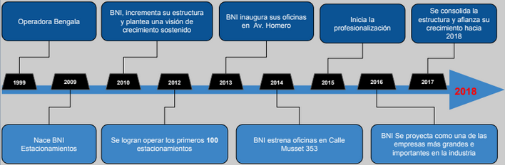 BNI timeline